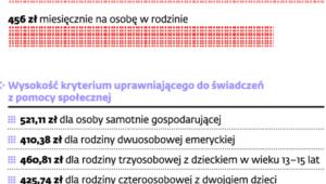 Wsparcie dla osób o najniższych dochodach