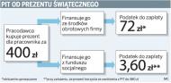 Świąteczny <strong>prezent</strong> <strong>od</strong> szefa podlega PIT
