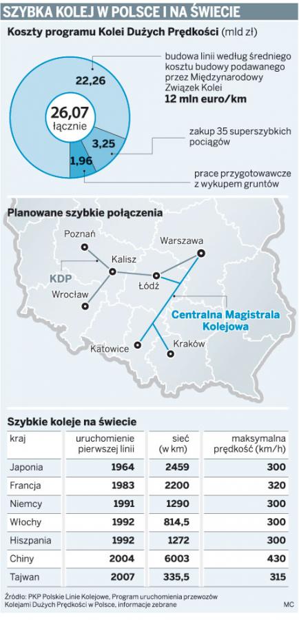 Szybka kolej w Polsce i na świecie
