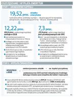 Polacy mają na emeryturę w <strong>ZUS</strong> i <strong>OFE</strong> 1,9 bln zł