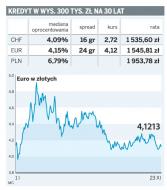 Kredyty w euro niewiele droższe od frankowych