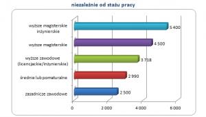 Mediana wynagrodzeń całkowitych brutto osób o różnym wykształceniu niezależnie od stażu pracy