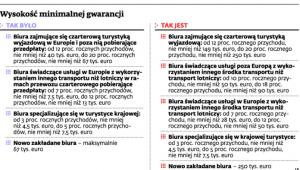 Wysokość minimalnej gwarancji