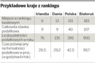 <strong>W</strong> <strong>Polsce</strong> <strong>podatki</strong> utrudniają działalność firm