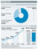 Polscy producenci sprzedali za granicę mniej <strong>leków</strong>, ale zarabiają na kursie złotego
