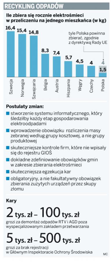 Przedsiębiorcy oszukują na <strong>utylizacji</strong> odpadów