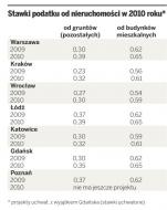 Stawki podatku od nieruchomości w 2010 roku