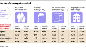 Lista największych śmieciowych absurdów