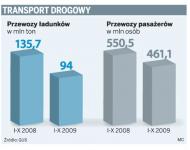 Transport drogowy: W ciągu roku przewozy spadły o ponad 30 proc.