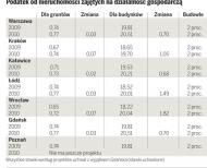 Podatek od nieruchomości zajętych na działalność gospodarczą
