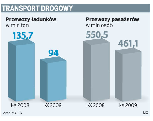 Transport drogowy: W ciągu roku przewozy spadły o ponad 30 proc.