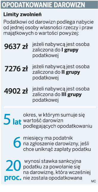 Fiskus może żądać podatku od prezentów