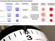 Polacy płacą za ciepło o 40 proc. więcej niż Finowie