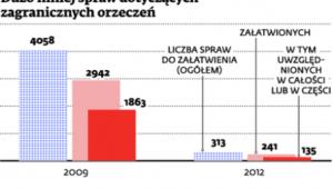 Dużo mniej spraw dotyczących zagranicznych orzeczeń