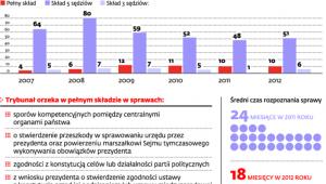 Orzecznictwo trybunału w liczbach