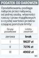 <strong>Darowizny</strong> nie trzeba wykazać <strong>w</strong> rocznym PIT