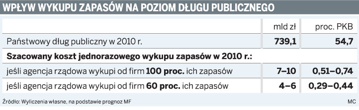 Wpływ wykupu zapasów na poziom długu publicznego