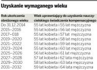 Uzyskanie wymaganego wieku