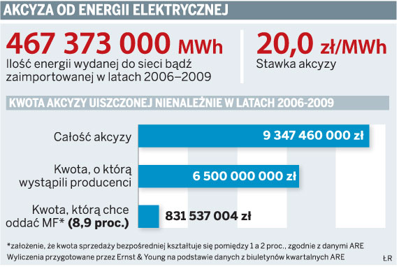 Ministerstwo nie chce oddać 10 mld zł akcyzy