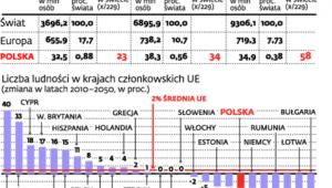 Ludność i odsetek populacji świata w wybranych krajach