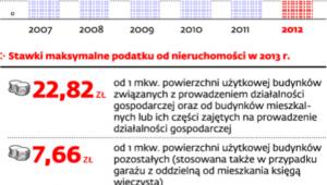 Wpływy z podatku od nieruchomości