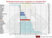 Zobacz, gdzie w UE najszybciej rosną koszty pracy