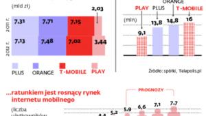  Polish mobile market 