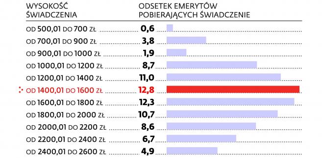 Emeryci nie są krezusami, ale skrajnych nędzarzy ubywa. Sprawdź wysokość świadczeń z ZUS