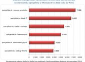 Ile zarabia specjalista w Warszawie?
