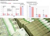 Nowelizacji budżetu trudno będzie uniknąć. Deficyt wzrośnie o minimum 10 mld zł