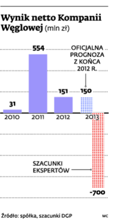 Wyniki netto Kompanii Węglowej (mln zł)