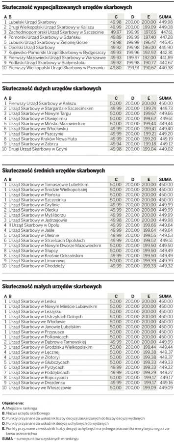 <strong>Jak</strong> powstawał VI Ranking <strong>Urzędów</strong> <strong>Skarbowych</strong>