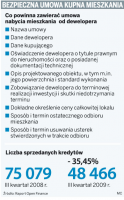 Kupując mieszkanie, warto poznać finanse <strong>dewelopera</strong>