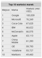 Top 10 wartości marek