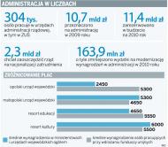 Nie będzie cięcia wydatków w <strong>administracji</strong>