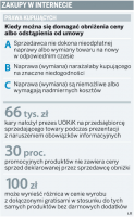 Od miejsca zakupów zależą <strong>prawa</strong> <strong>konsumentów</strong>