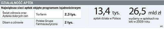 Co piąta <strong>apteka</strong> należy do sieci