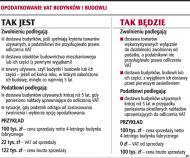 <strong>Budowle</strong> i <strong>budynki</strong> będą korzystniej opodatkowane