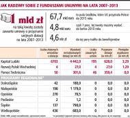 <strong>W</strong> sześć miesięcy wydaliśmy tylko 5 mln zł z UE