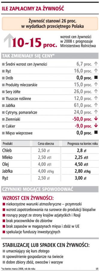 <strong>Ceny</strong> żywności wzrosną o 15 proc.