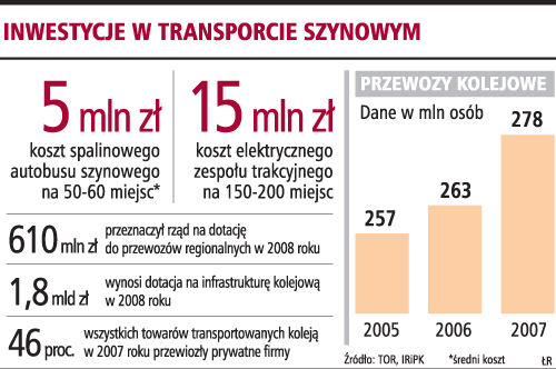 Przewoźnicy inni niż PKP mają małe szanse na rynku