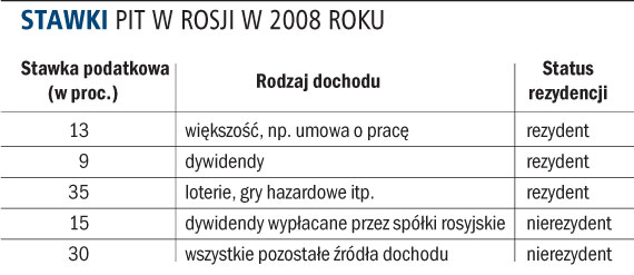 Stawka <strong>PIT</strong> w Rosji zależy od rezydencji podatkowej