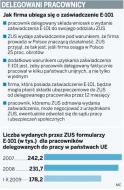 <strong>ZUS</strong> nie chce <strong>składek</strong> od delegowanych <strong>pracowników</strong>