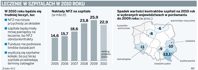 <strong>W</strong> <strong>2010</strong> roku szpitalne kolejki będą dłuższe