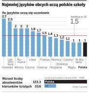 Polacy kształcą się chętniej od innych europejczyków, ale jakość naszej nauki jest słaba