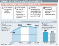 Mniej pieniędzy na dopłaty dla niepełnosprawnych w 2010 roku