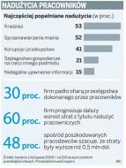 Firmy łatwiej ukarzą nierzetelnych <strong>pracowników</strong>