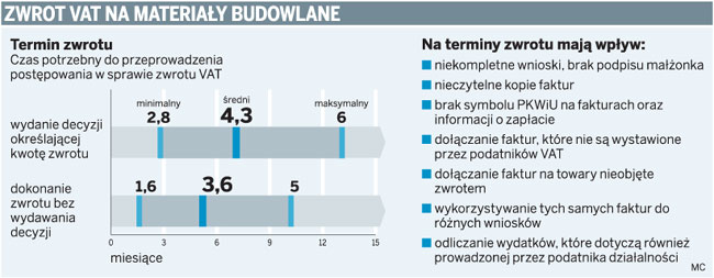 Błędy we wnioskach wydłużają czas zwrotu VAT na <strong>materiały</strong> <strong>budowlane</strong>