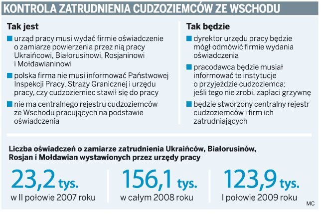Będą kontrole firm zatrudniających Ukrainców
