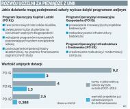 Tylko 30 proc. <strong>uczelni</strong> korzysta z funduszy UE